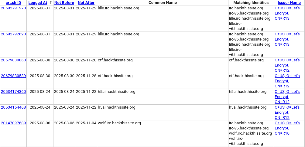 A table showing HackThisSite’s certificates